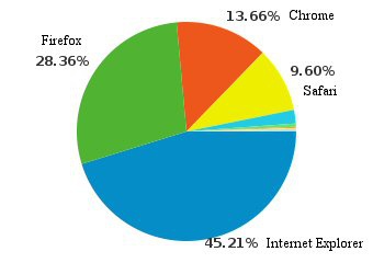 Browser Pie Chart