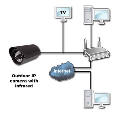 Aviosys 9060 outdoor IP camera can connect directly to the internet via a router. No PC required